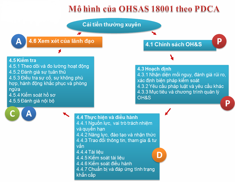 mo hinh OHSAS 18001-2007 theo PDCA